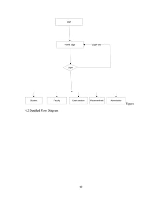 49
start
Home page
Login
AdministrtorPlacement cellExam sectionFacultyStudent
Login fails
Figure
4.2 Detailed Flow Diagram
 