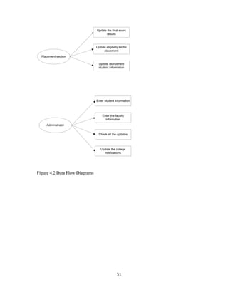 51
Placement section
Update the final exam
results
Update eligibility list for
placement
Update recruitment
student information
Administrator
Enter student information
Update the college
notifications
Enter the faculty
information
Check all the updates
Figure 4.2 Data Flow Diagrams
 