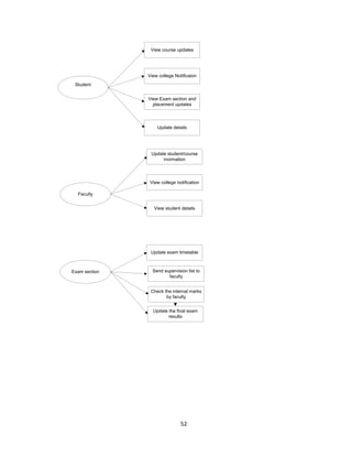 52
Student
View course updates
Update details
View college Notificaion
View Exam section and
placement updates
Faculty
Update student/course
inormation
View college notification
View student details
Exam section Send supervision list to
faculty
Update exam timetable
Check the internal marks
by faculty
Update the final exam
results
 