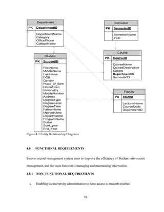 55
Department
PK DepartmentID
DepartmentName
Category
OfficePhone
CollegeName
Semester
PK SemesterID
SemesterName
Year
Course
PK CourseID
CourseName
CourseDescription
Credits
DepartmentID
SemesterID
Faculty
PK StaffID
LecturerName
CourseCode
DepartmentID
Student
PK StudentID
FirstName
MiddleName
LastName
DOB
Gender
Place_of_Birth
HomeTown
Nationality
MobileNumber
Address
DegreeType
DegreeLevel
DegreeTime
FatherName
MotherName
DepartmentID
ProgramName
Status
Start_year
End_Year
Figure 4.3 Entity Relationship Diagrams
4.8 FUNCTIONAL REQUIREMENTS
Student record management system aims to improve the efficiency of Student information
management, and the main function is managing and maintaining information.
4.8.1 NON- FUNCTIONAL REQUIREMENTS
i. Enabling the university administration to have access to students records
 