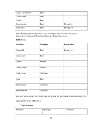 59
Course Description Text
Course Name Text
Credits Text
Departmentid Text Foreign key
Semesterid Text Foreign key
The Table above shows the details of the course that includes course ID, course
Description, Credits, and Department Semester ID as shown above.
Table Grade
Attributes Data type Constraints
Student id Text Primary key
Course unit Text
Credits Number
Credits earned Number
Grade points Calculated
Code Text
Total Credits Calculated
Semester GPA Calculated
The table above shows the details how the grades are determined at the institution, it is
represented with the table above.
Table Semester
Attributes Data type Constraint
 
