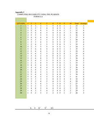 IV
Appendix I
COMPUTING RELIABILITY USING THE PEARSON
FORMULA
QTN/RPD 1 2 3 4 5 6 7 8 9 10 Total Average
1 5 4 3 3 3 5 4 4 1 1 33 3
2 5 3 2 2 4 5 4 3 1 2 31 3
3 3 5 4 4 5 5 5 4 1 1 37 4
4 5 5 4 4 5 4 5 4 3 3 42 4
5 2 5 5 3 5 3 5 3 4 1 36 4
6 5 4 4 4 4 5 5 2 3 1 37 4
7 5 5 3 3 5 5 5 3 3 1 38 4
8 1 5 3 4 5 5 5 3 5 1 37 4
9 1 2 4 3 5 5 5 4 5 1 35 4
10 5 2 3 3 5 4 5 5 1 1 34 3
11 5 3 4 4 4 4 4 5 1 1 35 4
12 5 5 4 4 5 5 5 3 2 1 39 4
13 5 3 4 3 5 5 4 3 4 1 37 4
14 1 3 4 2 4 5 4 3 2 1 29 3
15 3 2 4 4 5 5 5 4 3 1 36 4
16 5 3 4 3 5 5 4 3 1 1 34 3
17 1 2 5 4 5 5 5 4 1 1 33 3
18 5 4 4 4 5 5 5 4 1 1 38 4
19 1 4 4 4 4 5 4 5 3 2 36 4
20 1 2 4 3 5 4 3 3 3 1 29 3
21 5 5 4 3 3 5 5 5 3 1 39 4
22 3 5 4 4 5 5 4 4 3 1 38 4
23 5 5 4 3 5 5 4 4 5 1 41 4
24 5 3 3 3 2 4 4 3 4 4 35 4
25 1 3 3 4 2 4 3 3 2 4 29 3
26 1 3 3 4 3 3 3 4 1 2 27 3
27 1 2 2 3 3 3 3 2 1 2 22 2
28 1 4 4 3 4 4 3 4 2 3 32 3
29 1 4 3 3 4 2 4 4 2 2 29 3
30 1 5 2 3 2 2 3 5 1 2 26 3
X Y X2
Y2
XY
 