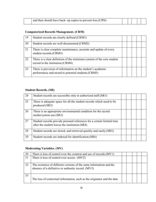 IX
and then should have back- up copies to prevent loss.(CIP6)
Computerized Records Management. (CRM)
19 Student records are clearly defined.(CRM1)
20 Student records are well documented.(CRM2)
21 There is clear complete maintenance, accurate and update of every
student records.(CRM3)
22 There is a clear definition of the minimum content of the core student
record in the institution.(CRM4)
23 There is provision of information on the student’s academic
performance and award to potential students.(CRM5)
Student Records. (SR)
24 Student records are accessible only to authorized staff.(SR1)
25 There is adequate space for all the student records which need to be
produced.(SR2)
26 There is an appropriate environmental condition for the record
media/system use.(SR3)
27 Student records provide personal references for a certain limited time
after the student leaves the institution.(SR4)
28 Student records are stored, and retrieved quickly and easily.(SR5)
29 Student records are indexed for identification.(SR6)
Moderating Variables. (MV)
30 There is loss of control over the creation and use of records.(MV1)
31 There is loss of control over access ·(MV2)
32 The existence of different versions of the same information and the
absence of a definitive or authentic record. (MV3)
33
The loss of contextual information, such as the originator and the date
 