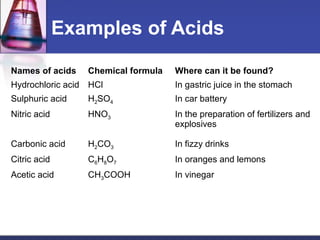 Examples of Acids
Names of acids Chemical formula Where can it be found?
Hydrochloric acid HCl In gastric juice in the sto...