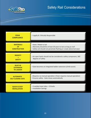 An open hatch should not be considered a safety component, 360
degrees of safety
Safety Rail Considerations
OSHA
COMPLIANCE
Legally & Ethically Responsible
Steel / Made to last
Warranty should be at least 20 years to last as long as roof
Safety rail should not penetrate flashing or create abnormal wear
MATERIALS
OF
CONSTRUCTION
RIGIDITY
=
SAFETY
Gate becomes an integrated ladder extension (climb-assist)
BUILT-IN
EXTENSION
TO LADDER
AUTOMATIC
SELF-CLOSING GATE
Requires no manual operation ( Chain requires manual operation)
Ensures safety - Gate closes automatically
QUICK & EASY
INSTALLATION
4 welded steel sides + 10 bolts
Installation Savings
Considerations when choosing a Roof Hatch Safety Rail:
15
 