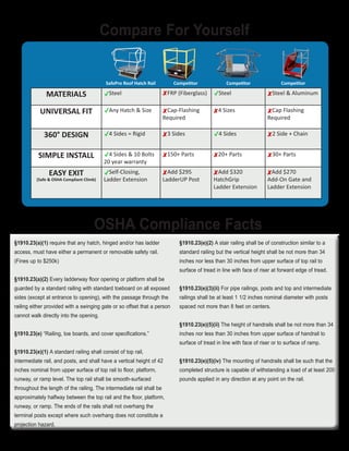 §1910.23(a)(1) require that any hatch, hinged and/or has ladder
access, must have either a permanent or removable safety rail.
(Fines up to $250k)
§1910.23(a)(2) Every ladderway floor opening or platform shall be
guarded by a standard railing with standard toeboard on all exposed
sides (except at entrance to opening), with the passage through the
railing either provided with a swinging gate or so offset that a person
cannot walk directly into the opening.
§1910.23(e) “Railing, toe boards, and cover specifications.”
§1910.23(e)(1) A standard railing shall consist of top rail, 		
intermediate rail, and posts, and shall have a vertical height of 42
inches nominal from upper surface of top rail to floor, platform, 	
runway, or ramp level. The top rail shall be smooth-surfaced 	
throughout the length of the railing. The intermediate rail shall be
approximately halfway between the top rail and the floor, platform,
runway, or ramp. The ends of the rails shall not overhang the 		
terminal posts except where such overhang does not constitute a
projection hazard.
§1910.23(e)(2) A stair railing shall be of construction similar to a
standard railing but the vertical height shall be not more than 34 	
inches nor less than 30 inches from upper surface of top rail to 	
surface of tread in line with face of riser at forward edge of tread.
§1910.23(e)(3)(ii) For pipe railings, posts and top and intermediate
railings shall be at least 1 1/2 inches nominal diameter with posts
spaced not more than 8 feet on centers.
§1910.23(e)(5)(ii) The height of handrails shall be not more than 34
inches nor less than 30 inches from upper surface of handrail to 	
surface of tread in line with face of riser or to surface of ramp.
§1910.23(e)(5)(iv) The mounting of handrails shall be such that the
completed structure is capable of withstanding a load of at least 200
pounds applied in any direction at any point on the rail.
OSHA Compliance Facts
4
MATERIALS Steel FRP (Fiberglass) Steel Steel & Aluminum
UNIVERSAL FIT Any Hatch & Size Cap-Flashing
Required
4 Sizes Cap Flashing
Required
360° DESIGN 4 Sides = Rigid 3 Sides 4 Sides 2 Side + Chain
SIMPLE INSTALL 4 Sides & 10 Bolts
20 year warranty
150+ Parts 20+ Parts 30+ Parts
EASY EXIT
(Safe & OSHA Compliant Climb)
Self-Closing,
Ladder Extension
Add $295
LadderUP Post
Add $320
HatchGrip
Ladder Extension
Add $270
Add-On Gate and
Ladder Extension
SafePro Roof Hatch Rail Competitor Competitor Competitor
Compare For Yourself
 