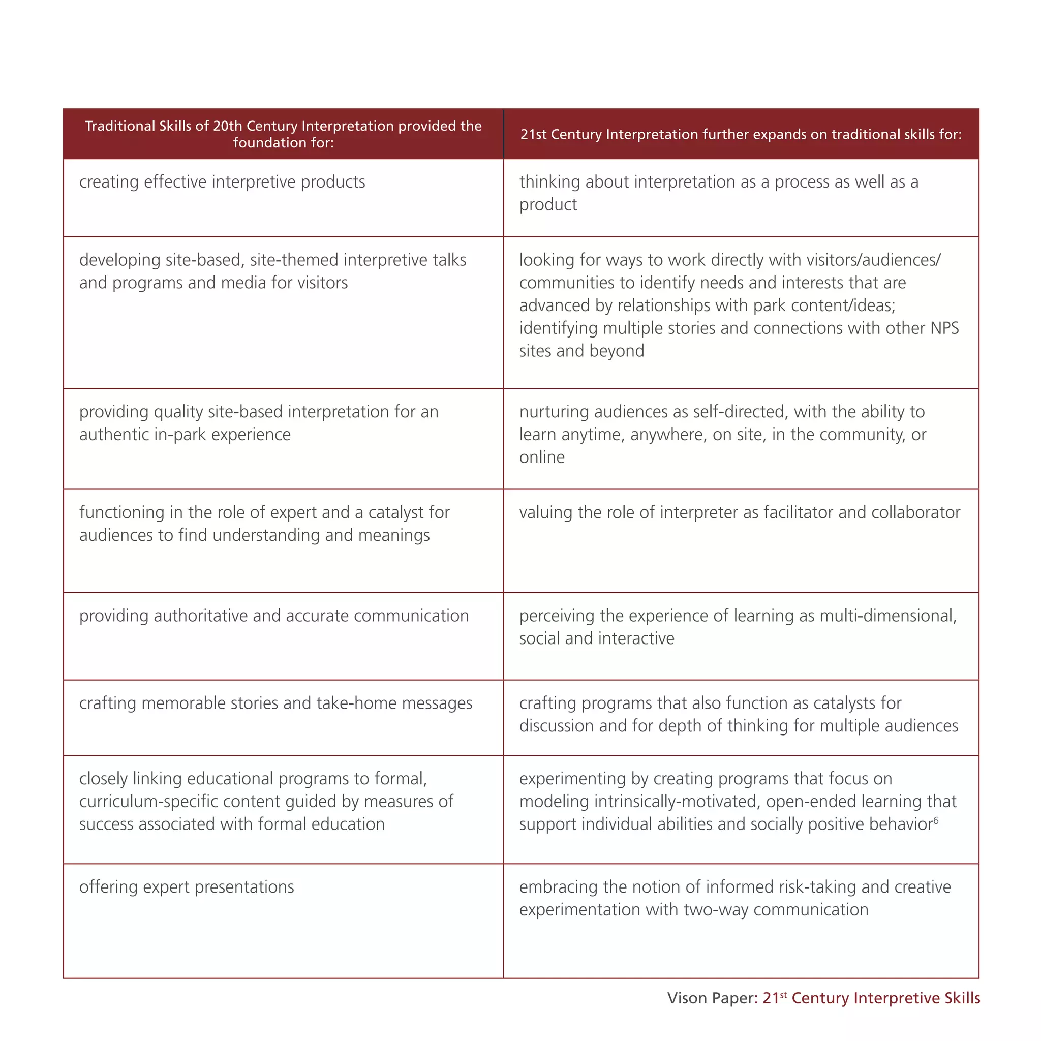 Traditional Skills of 20th Century Interpretation provided the
foundation for:
21st Century Interpretation further expands on traditional skills for:
creating effective interpretive products thinking about interpretation as a process as well as a
product
developing site-based, site-themed interpretive talks
and programs and media for visitors
looking for ways to work directly with visitors/audiences/
communities to identify needs and interests that are
advanced by relationships with park content/ideas;
identifying multiple stories and connections with other NPS
sites and beyond
providing quality site-based interpretation for an
authentic in-park experience
nurturing audiences as self-directed, with the ability to
learn anytime, anywhere, on site, in the community, or
online
functioning in the role of expert and a catalyst for
audiences to find understanding and meanings
valuing the role of interpreter as facilitator and collaborator
providing authoritative and accurate communication perceiving the experience of learning as multi-dimensional,
social and interactive
crafting memorable stories and take-home messages crafting programs that also function as catalysts for
discussion and for depth of thinking for multiple audiences
closely linking educational programs to formal,
curriculum-specific content guided by measures of
success associated with formal education
experimenting by creating programs that focus on
modeling intrinsically-motivated, open-ended learning that
support individual abilities and socially positive behavior6
offering expert presentations embracing the notion of informed risk-taking and creative
experimentation with two-way communication
Vison Paper: 21st
Century Interpretive Skills
 