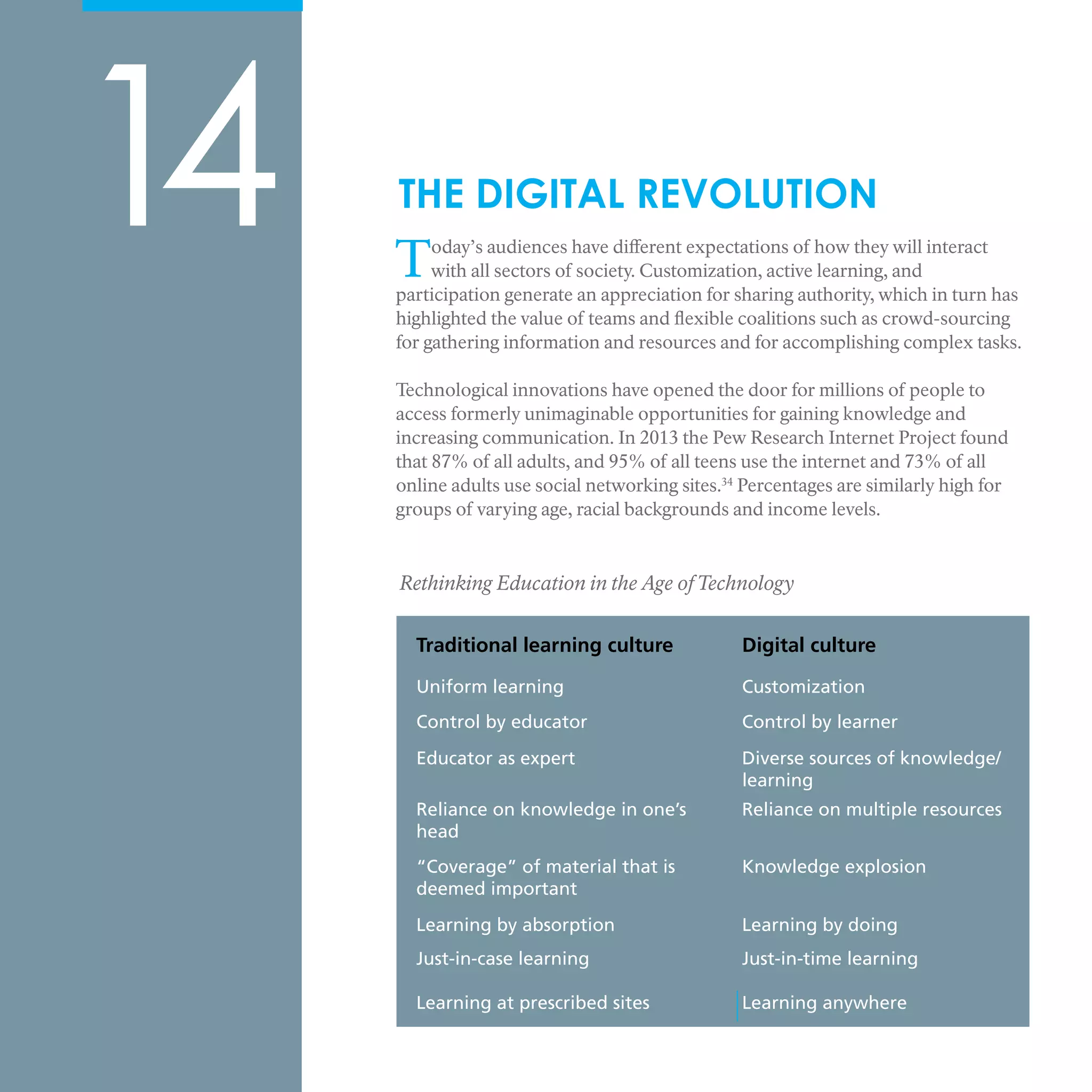 Traditional learning culture Digital culture
Uniform learning Customization
Control by educator Control by learner
Educator as expert Diverse sources of knowledge/
learning
Reliance on knowledge in one’s
head
Reliance on multiple resources
“Coverage” of material that is
deemed important
Knowledge explosion
Learning by absorption Learning by doing
Just-in-case learning Just-in-time learning
Learning at prescribed sites Learning anywhere
14 THE DIGITAL REVOLUTION
Today’s audiences have different expectations of how they will interact
with all sectors of society. Customization, active learning, and
participation generate an appreciation for sharing authority, which in turn has
highlighted the value of teams and flexible coalitions such as crowd-sourcing
for gathering information and resources and for accomplishing complex tasks.
Technological innovations have opened the door for millions of people to
access formerly unimaginable opportunities for gaining knowledge and
increasing communication. In 2013 the Pew Research Internet Project found
that 87% of all adults, and 95% of all teens use the internet and 73% of all
online adults use social networking sites.34
Percentages are similarly high for
groups of varying age, racial backgrounds and income levels.
Rethinking Education in the Age ofTechnology
 