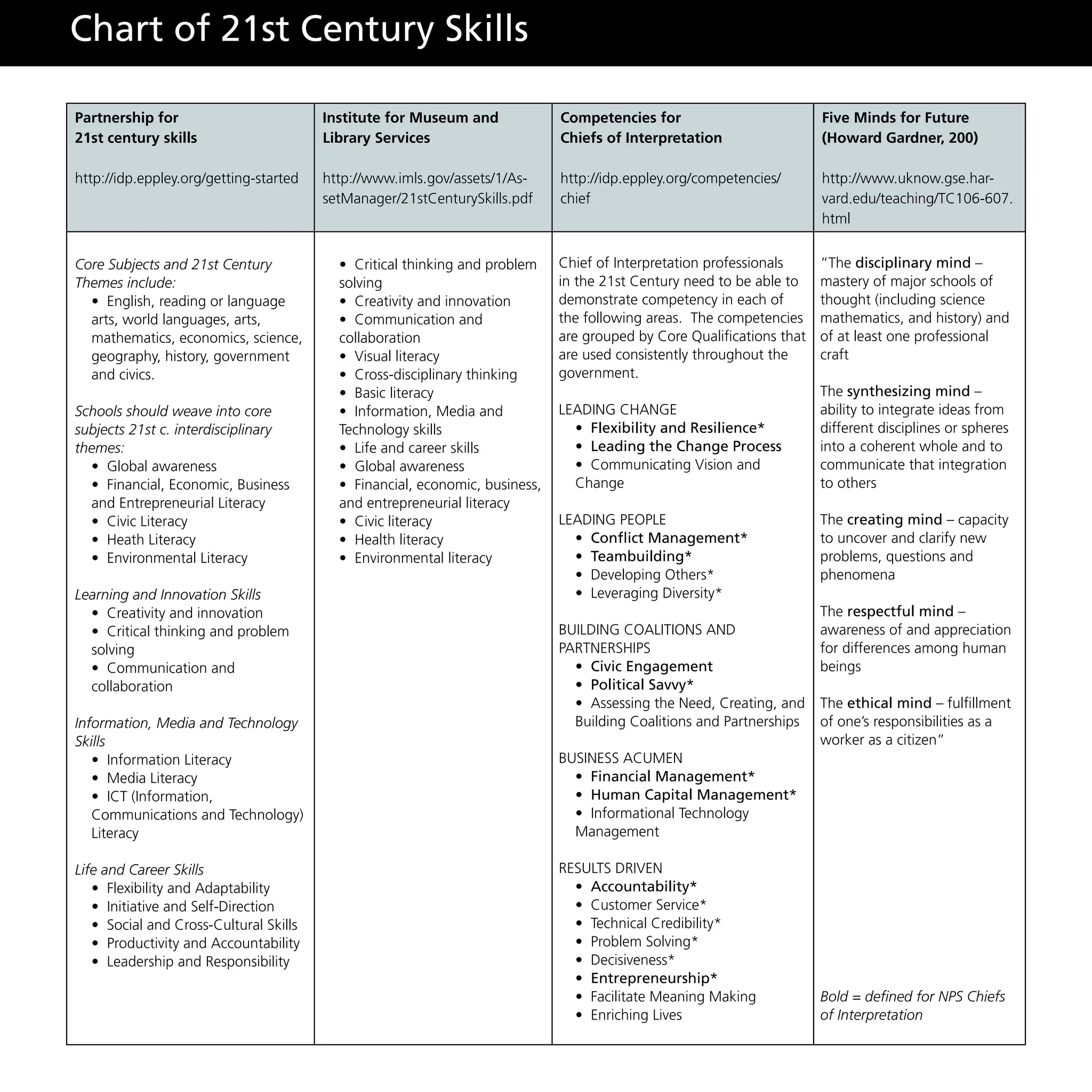 Partnership for
21st century skills
http://idp.eppley.org/getting-started
Institute for Museum and
Library Services
http://www.imls.gov/assets/1/As-
setManager/21stCenturySkills.pdf
Competencies for
Chiefs of Interpretation
http://idp.eppley.org/competencies/
chief
Five Minds for Future
(Howard Gardner, 200)
http://www.uknow.gse.har-
vard.edu/teaching/TC106-607.
html
Core Subjects and 21st Century
Themes include:
• English, reading or language
arts, world languages, arts,
mathematics, economics, science,
geography, history, government
and civics.
Schools should weave into core
subjects 21st c. interdisciplinary
themes:
• Global awareness
• Financial, Economic, Business
and Entrepreneurial Literacy
• Civic Literacy
• Heath Literacy
• Environmental Literacy
Learning and Innovation Skills
• Creativity and innovation
• Critical thinking and problem
solving
• Communication and
collaboration
Information, Media and Technology
Skills
• Information Literacy
• Media Literacy
• ICT (Information,
Communications and Technology)
Literacy
Life and Career Skills
• Flexibility and Adaptability
• Initiative and Self-Direction
• Social and Cross-Cultural Skills
• Productivity and Accountability
• Leadership and Responsibility
• Critical thinking and problem
solving
• Creativity and innovation
• Communication and
collaboration
• Visual literacy
• Cross-disciplinary thinking
• Basic literacy
• Information, Media and
Technology skills
• Life and career skills
• Global awareness
• Financial, economic, business,
and entrepreneurial literacy
• Civic literacy
• Health literacy
• Environmental literacy
Chief of Interpretation professionals
in the 21st Century need to be able to
demonstrate competency in each of
the following areas. The competencies
are grouped by Core Qualifications that
are used consistently throughout the
government.
LEADING CHANGE
• Flexibility and Resilience*
• Leading the Change Process
• Communicating Vision and
Change
LEADING PEOPLE
• Conflict Management*
• Teambuilding*
• Developing Others*
• Leveraging Diversity*
BUILDING COALITIONS AND
PARTNERSHIPS
• Civic Engagement
• Political Savvy*
• Assessing the Need, Creating, and
Building Coalitions and Partnerships
BUSINESS ACUMEN
• Financial Management*
• Human Capital Management*
• Informational Technology
Management
RESULTS DRIVEN
• Accountability*
• Customer Service*
• Technical Credibility*
• Problem Solving*
• Decisiveness*
• Entrepreneurship*
• Facilitate Meaning Making
• Enriching Lives
“The disciplinary mind –
mastery of major schools of
thought (including science
mathematics, and history) and
of at least one professional
craft
The synthesizing mind –
ability to integrate ideas from
different disciplines or spheres
into a coherent whole and to
communicate that integration
to others
The creating mind – capacity
to uncover and clarify new
problems, questions and
phenomena
The respectful mind –
awareness of and appreciation
for differences among human
beings
The ethical mind – fulfillment
of one’s responsibilities as a
worker as a citizen”
Bold = defined for NPS Chiefs
of Interpretation
Chart of 21st Century Skills
 
