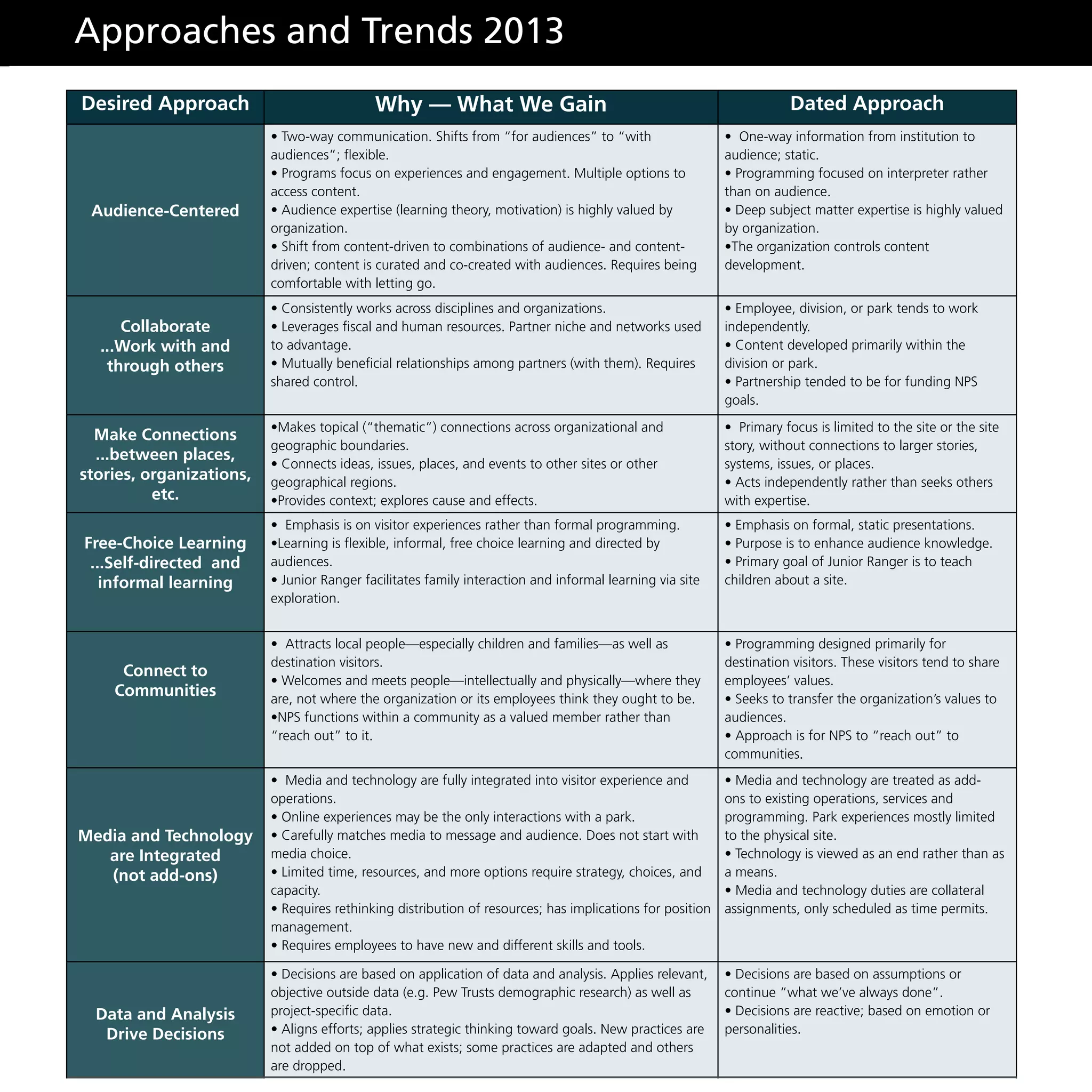 Desired Approach Why — What We Gain Dated Approach
Audience-Centered
• Two-way communication. Shifts from “for audiences” to “with
audiences”; flexible.
• Programs focus on experiences and engagement. Multiple options to
access content.
• Audience expertise (learning theory, motivation) is highly valued by
organization.
• Shift from content-driven to combinations of audience- and content-
driven; content is curated and co-created with audiences. Requires being
comfortable with letting go.
• One-way information from institution to
audience; static.
• Programming focused on interpreter rather
than on audience.
• Deep subject matter expertise is highly valued
by organization.
•The organization controls content
development.
Collaborate
...Work with and
through others
• Consistently works across disciplines and organizations.
• Leverages fiscal and human resources. Partner niche and networks used
to advantage.
• Mutually beneficial relationships among partners (with them). Requires
shared control.
• Employee, division, or park tends to work
independently.
• Content developed primarily within the
division or park.
• Partnership tended to be for funding NPS
goals.
Make Connections
...between places,
stories, organizations,
etc.
•Makes topical (“thematic”) connections across organizational and
geographic boundaries.
• Connects ideas, issues, places, and events to other sites or other
geographical regions.
•Provides context; explores cause and effects.
• Primary focus is limited to the site or the site
story, without connections to larger stories,
systems, issues, or places.
• Acts independently rather than seeks others
with expertise.
Free-Choice Learning
...Self-directed and
informal learning
• Emphasis is on visitor experiences rather than formal programming.
•Learning is flexible, informal, free choice learning and directed by
audiences.
• Junior Ranger facilitates family interaction and informal learning via site
exploration.
• Emphasis on formal, static presentations.
• Purpose is to enhance audience knowledge.
• Primary goal of Junior Ranger is to teach
children about a site.
Connect to
Communities
• Attracts local people—especially children and families—as well as
destination visitors.
• Welcomes and meets people—intellectually and physically—where they
are, not where the organization or its employees think they ought to be.
•NPS functions within a community as a valued member rather than
“reach out” to it.
• Programming designed primarily for
destination visitors. These visitors tend to share
employees’ values.
• Seeks to transfer the organization’s values to
audiences.
• Approach is for NPS to “reach out” to
communities.
Media and Technology
are Integrated
(not add-ons)
• Media and technology are fully integrated into visitor experience and
operations.
• Online experiences may be the only interactions with a park.
• Carefully matches media to message and audience. Does not start with
media choice.
• Limited time, resources, and more options require strategy, choices, and
capacity.
• Requires rethinking distribution of resources; has implications for position
management.
• Requires employees to have new and different skills and tools.
• Media and technology are treated as add-
ons to existing operations, services and
programming. Park experiences mostly limited
to the physical site.
• Technology is viewed as an end rather than as
a means.
• Media and technology duties are collateral
assignments, only scheduled as time permits.
Data and Analysis
Drive Decisions
• Decisions are based on application of data and analysis. Applies relevant,
objective outside data (e.g. Pew Trusts demographic research) as well as
project-specific data.
• Aligns efforts; applies strategic thinking toward goals. New practices are
not added on top of what exists; some practices are adapted and others
are dropped.
• Decisions are based on assumptions or
continue “what we’ve always done”.
• Decisions are reactive; based on emotion or
personalities.
Approaches and Trends 2013
 