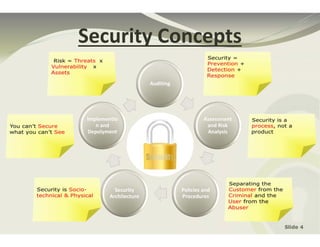 Auditing
Assessment 
and Risk 
Analysis
Policies and 
Procedures
Security 
Architecture
Implementio
n and 
Depolyment
Security Concepts
Slide 4
 