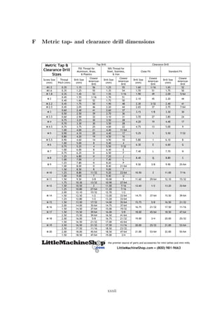 F Metric tap- and clearance drill dimensions
Tap Drill Clearance Drill
Metric Tap &
Clearance Drill
Sizes
75% Thread for
Aluminum, Brass,
& Plastics
50% Thread for
Steel, Stainless,
& Iron
Close Fit Standard Fit
Screw Size
(mm)
Thread
Pitch (mm)
Drill Size
(mm)
Closest
American
Drill
Drill Size
(mm)
Closest
American
Drill
Drill Size
(mm)
Closest
American
Drill
Drill Size
(mm)
Closest
American
Drill
M1.5 0.35 1.15 56 1.25 55 1.60 1/16 1.65 52
M1.6 0.35 1.25 55 1.35 54 1.70 51 1.75 50
M 1.8 0.35 1.45 53 1.55 1/16 1.90 49 2.00 5/64
0.45 1.55 1/16 1.70 51
M 2
0.40 1.60 52 1.75 50
2.10 45 2.20 44
M 2.2 0.45 1.75 50 1.90 48 2.30 3/32 2.40 41
M 2.5 0.45 2.05 46 2.20 44 2.65 37 2.75 7/64
0.60 2.40 41 2.60 37
M 3
0.50 2.50 39 2.70 36
3.15 1/8 3.30 30
M 3.5 0.60 2.90 32 3.10 31 3.70 27 3.85 24
0.75 3.25 30 3.50 28
M 4
0.70 3.30 30 3.50 28
4.20 19 4.40 17
M 4.5 0.75 3.75 25 4.00 22 4.75 13 5.00 9
1.00 4.00 21 4.40 11/64
0.90 4.10 20 4.40 17M 5
0.80 4.20 19 4.50 16
5.25 5 5.50 7/32
M 5.5 0.90 4.60 14 4.90 10 5.80 1 6.10 B
1.00 5.00 8 5.40 4
M 6
0.75 5.25 4 5.50 7/32
6.30 E 6.60 G
1.00 6.00 B 6.40 E
M 7
0.75 6.25 D 6.50 F
7.40 L 7.70 N
1.25 6.80 H 7.20 J
M 8
1.00 7.00 J 7.40 L
8.40 Q 8.80 S
1.25 7.80 N 8.20 P
M 9
1.00 8.00 O 8.40 21/64
9.50 3/8 9.90 25/64
1.50 8.50 R 9.00 T
1.25 8.80 11/32 9.20 23/64M 10
1.00 9.00 T 9.40 U
10.50 Z 11.00 7/16
M 11 1.50 9.50 3/8 10.00 X 11.60 29/64 12.10 15/32
1.75 10.30 13/32 10.90 27/64
1.50 10.50 Z 11.00 7/16M 12
1.25 10.80 27/64 11.20 7/16
12.60 1/2 13.20 33/64
2.00 12.10 15/32 12.70 1/2
1.50 12.50 1/2 13.00 33/64M 14
1.25 12.80 1/2 13.20 33/64
14.75 37/64 15.50 39/64
M 15 1.50 13.50 17/32 14.00 35/64 15.75 5/8 16.50 21/32
2.00 14.00 35/64 14.75 37/64
M 16
1.50 14.50 37/64 15.00 19/32
16.75 21/32 17.50 11/16
M 17 1.50 15.50 39/64 16.00 5/8 18.00 45/64 18.50 47/64
2.50 15.50 39/64 16.50 41/64
2.00 16.00 5/8 16.75 21/32M 18
1.50 16.50 21/32 17.00 43/64
19.00 3/4 20.00 25/32
M 19 2.50 16.50 21/32 17.50 11/16 20.00 25/32 21.00 53/64
2.50 17.50 11/16 18.50 23/32
2.00 18.00 45/64 18.50 47/64M 20
1.50 18.50 47/64 19.00 3/4
21.00 53/64 22.00 55/64
the premier source of parts and accessories for mini lathes and mini mills
LittleMachineShop.com • (800) 981-9663
xxxii
 