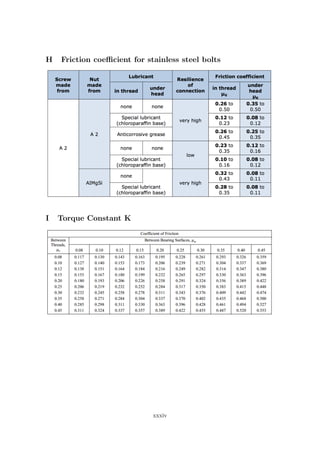 H Friction coeﬃcient for stainless steel bolts
I Torque Constant K
xxxiv
 