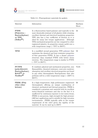 Table 2.1: Fluoropolymer materials for gaskets
Material Information Hardness
Shore
PTFE
(Polytetra -
ﬂuoroethylene)
or TFE
(Teﬂon®
)
Is a ﬂuorocarbon based polymer and typically is the
most chemically-resistant of all plastics while retaining
excellent thermal and electrical insulation properties.
TFE also has a low coeﬃcient of friction so it is
ideal for many low torque applications. Although
TFEs mechanical properties are low compared to other
engineered plastics, its properties remain useful over a
wide temperature range (−73°C to 204°C)
56
TFM Is a modiﬁed second generation TFE polymer that
maintains the chemical and heat resistance properties
of ﬁrst generation PTFE. It has a denser polymer
structure than standard PTFE with better stress
recovery. The temperature range is similar to PTFE
(−73°C to 204°C).
59
PCTFE
(polychlorotri-
ﬂuoroethylene),
Kel-F®
or
Neoﬂon®
It combines physical and mechanical properties, non
ﬂammability, chemical resistance, near-zero moisture
absorption and excellent electrical properties not found
in any other thermoplastic ﬂuoropolymer that also
performs well in a wide temperature range (−240°C to
204°C).
75-85
PEEK (Poly
ether ether
ketone)
Is a high temperature, high performance engineered
thermoplastic oﬀering an unique combination of
chemical, mechanical and thermal properties. PEEK is
considered a premium seat material with its excellent
water/chemical resistance and due to the fact it is
unaﬀected by continuous exposure to hot water/steam.
PEEK is non-porous, high strength for high pressure
(400 bar) applications and is suitable for high corrosion
environments. PEEK typically adds to the torque
requirement of the valve given the rigidity of the
material. It can be used up to 250°C.
99
12
 