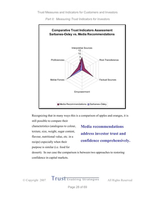 Trust Measures and Indicators for Customers and Investors
Part II: Measuring Trust Indicators for Investors
 Copyright 2007 All Rights Reserved
Page 28 of 69
Comparative Trust Indicators Assessment
Sarbanes-Oxley vs. Media Recommendations
0
2
4
6
8
10
12
Interpretive Sources
Risk Transference
Factual Sources
Empowerment
Motive Forces
Proficiencies
Media Recommendations Sarbanes-Oxley
Recognizing that in many ways this is a comparison of apples and oranges, it is
still possible to compare their
characteristics (analogous to colour,
texture, size, weight, sugar content,
flavour, nutritional value, etc. in a
recipe) especially when their
purpose is similar (i.e. food for
dessert). In our case the comparison is between two approaches to restoring
confidence in capital markets.
Media recommendations
address investor trust and
confidence comprehensively.
 