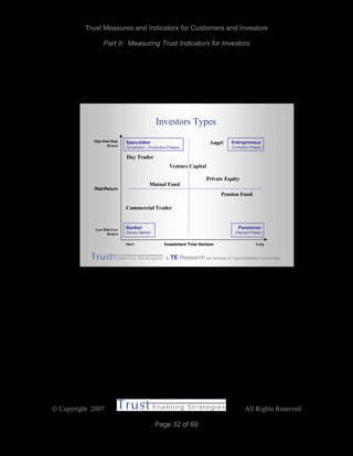Trust Measures and Indicators for Customers and Investors
Part II: Measuring Trust Indicators for Investors
 Copyright 2007 All Rights Reserved
Page 32 of 69
One way to group investors is according to their investment-time horizon and
risk/return profile.
& TE Research are divisions of Trust Enablement Incorporated
Risk/Return
Investment Time Horizon LongShort
High Risk/High
Return
Low Risk/Low
Return
Speculator
(Investment – Production Phases)
Pensioner
(Harvest Phase)
Entrepreneur
(Formation Phase)
Banker
(Money Market)
Private Equity
Venture Capital
Pension Fund
Mutual Fund
Angel
Day Trader
Investors Types
Commercial Trader
Investors can be classified according to the extent to which their investment styles
fit four archetypal investor profiles: Speculators, Entrepreneurs, Pensioners and
Bankers. Speculators and Entrepreneurs willingly accept high risks to achieve
extraordinary returns. The former treat investments like commodities, buying and
selling on momentum, while for the latter each investment is a life’s commitment.
Bankers and Pensioners are more risk-averse, satisfied with modest returns in
order to safeguard their money. The former consists of people temporarily
parking their money before reapplying it to business operations, while the latter
seeks to protect their assets from eroding within an economic cycle.
 