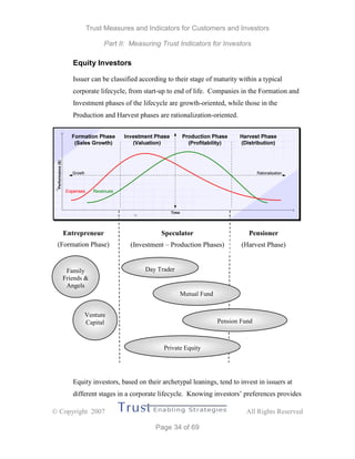 Trust Measures and Indicators for Customers and Investors
Part II: Measuring Trust Indicators for Investors
 Copyright 2007 All Rights Reserved
Page 34 of 69
Equity Investors
Issuer can be classified according to their stage of maturity within a typical
corporate lifecycle, from start-up to end of life. Companies in the Formation and
Investment phases of the lifecycle are growth-oriented, while those in the
Production and Harvest phases are rationalization-oriented.
Performance($)
Equity investors, based on their archetypal leanings, tend to invest in issuers at
different stages in a corporate lifecycle. Knowing investors’ preferences provides
Entrepreneur
(Formation Phase)
Speculator
(Investment – Production Phases)
Pensioner
(Harvest Phase)
Family
Friends &
Angels
Venture
Capital
Day Trader
Mutual Fund
Pension Fund
Private Equity
 