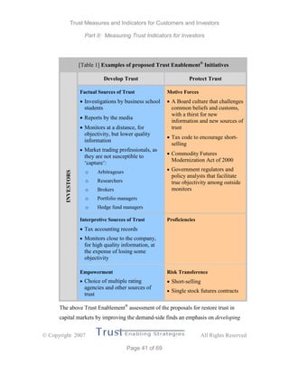 Trust Measures and Indicators for Customers and Investors
Part II: Measuring Trust Indicators for Investors
 Copyright 2007 All Rights Reserved
Page 41 of 69
[Table 1] Examples of proposed Trust Enablement®
Initiatives
Develop Trust Protect Trust
Factual Sources of Trust
 Investigations by business school
students
 Reports by the media
 Monitors at a distance, for
objectivity, but lower quality
information
 Market trading professionals, as
they are not susceptible to
‘capture’:
o Arbitrageurs
o Researchers
o Brokers
o Portfolio managers
o Hedge fund managers
Motive Forces
 A Board culture that challenges
common beliefs and customs,
with a thirst for new
information and new sources of
trust
 Tax code to encourage short-
selling
 Commodity Futures
Modernization Act of 2000
 Government regulators and
policy analysts that facilitate
true objectivity among outside
monitors
Interpretive Sources of Trust
 Tax accounting records
 Monitors close to the company,
for high quality information, at
the expense of losing some
objectivity
Proficiencies
INVESTORS
Empowerment
 Choice of multiple rating
agencies and other sources of
trust
Risk Transference
 Short-selling
 Single stock futures contracts
The above Trust Enablement®
assessment of the proposals for restore trust in
capital markets by improving the demand-side finds an emphasis on developing
 