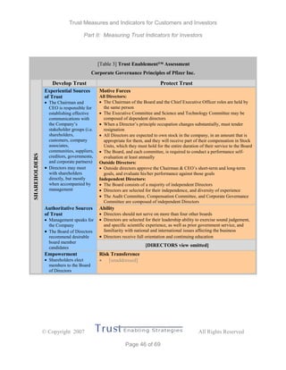 Trust Measures and Indicators for Customers and Investors
Part II: Measuring Trust Indicators for Investors
 Copyright 2007 All Rights Reserved
Page 46 of 69
[Table 3] Trust Enablement™ Assessment
Corporate Governance Principles of Pfizer Inc.
Develop Trust Protect Trust
Experiential Sources
of Trust
 The Chairman and
CEO is responsible for
establishing effective
communications with
the Company’s
stakeholder groups (i.e.
shareholders,
customers, company
associates,
communities, suppliers,
creditors, governments,
and corporate partners)
 Directors may meet
with shareholders
directly, but mostly
when accompanied by
management
Motive Forces
All Directors:
 The Chairman of the Board and the Chief Executive Officer roles are held by
the same person
 The Executive Committee and Science and Technology Committee may be
composed of dependent directors
 When a Director’s principle occupation changes substantially, must tender
resignation
 All Directors are expected to own stock in the company, in an amount that is
appropriate for them, and they will receive part of their compensation in Stock
Units, which they must hold for the entire duration of their service to the Board
 The Board, and each committee, is required to conduct a performance self-
evaluation at least annually
Outside Directors:
 Outside directors approve the Chairman & CEO’s short-term and long-term
goals, and evaluate his/her performance against those goals
Independent Directors:
 The Board consists of a majority of independent Directors
 Directors are selected for their independence, and diversity of experience
 The Audit Committee, Compensation Committee, and Corporate Governance
Committee are composed of independent Directors
Ability
 Directors should not serve on more than four other boards
 Directors are selected for their leadership ability to exercise sound judgement,
and specific scientific experience, as well as prior government service, and
familiarity with national and international issues affecting the business
 Directors receive full orientation and continuing education
Authoritative Sources
of Trust
 Management speaks for
the Company
 The Board of Directors
recommend desirable
board member
candidates [DIRECTORS view omitted]
SHAREHOLDERS
Empowerment
 Shareholders elect
members to the Board
of Directors
Risk Transference
 [unaddressed]
 