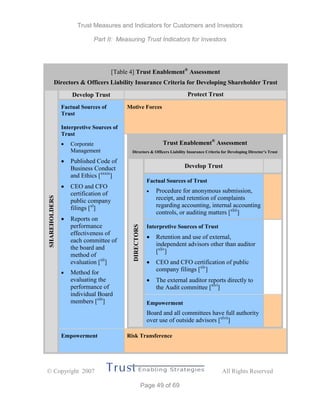 Trust Measures and Indicators for Customers and Investors
Part II: Measuring Trust Indicators for Investors
 Copyright 2007 All Rights Reserved
Page 49 of 69
[Table 4] Trust Enablement®
Assessment
Directors & Officers Liability Insurance Criteria for Developing Shareholder Trust
Develop Trust Protect Trust
Factual Sources of
Trust
Motive Forces
Interpretive Sources of
Trust
 Corporate
Management
 Published Code of
Business Conduct
and Ethics [xxxix
]
 CEO and CFO
certification of
public company
filings [xl
]
 Reports on
performance
effectiveness of
each committee of
the board and
method of
evaluation [xli
]
 Method for
evaluating the
performance of
individual Board
members [xlii
]
Trust Enablement®
Assessment
Directors & Officers Liability Insurance Criteria for Developing Director’s Trust
Develop Trust
Factual Sources of Trust
 Procedure for anonymous submission,
receipt, and retention of complaints
regarding accounting, internal accounting
controls, or auditing matters [xliii
]
Interpretive Sources of Trust
 Retention and use of external,
independent advisors other than auditor
[xliv
]
 CEO and CFO certification of public
company filings [xlv
]
 The external auditor reports directly to
the Audit committee [xlvi
]
DIRECTORS
Empowerment
Board and all committees have full authority
over use of outside advisors [xlvii
]
SHAREHOLDERS
Empowerment Risk Transference
 