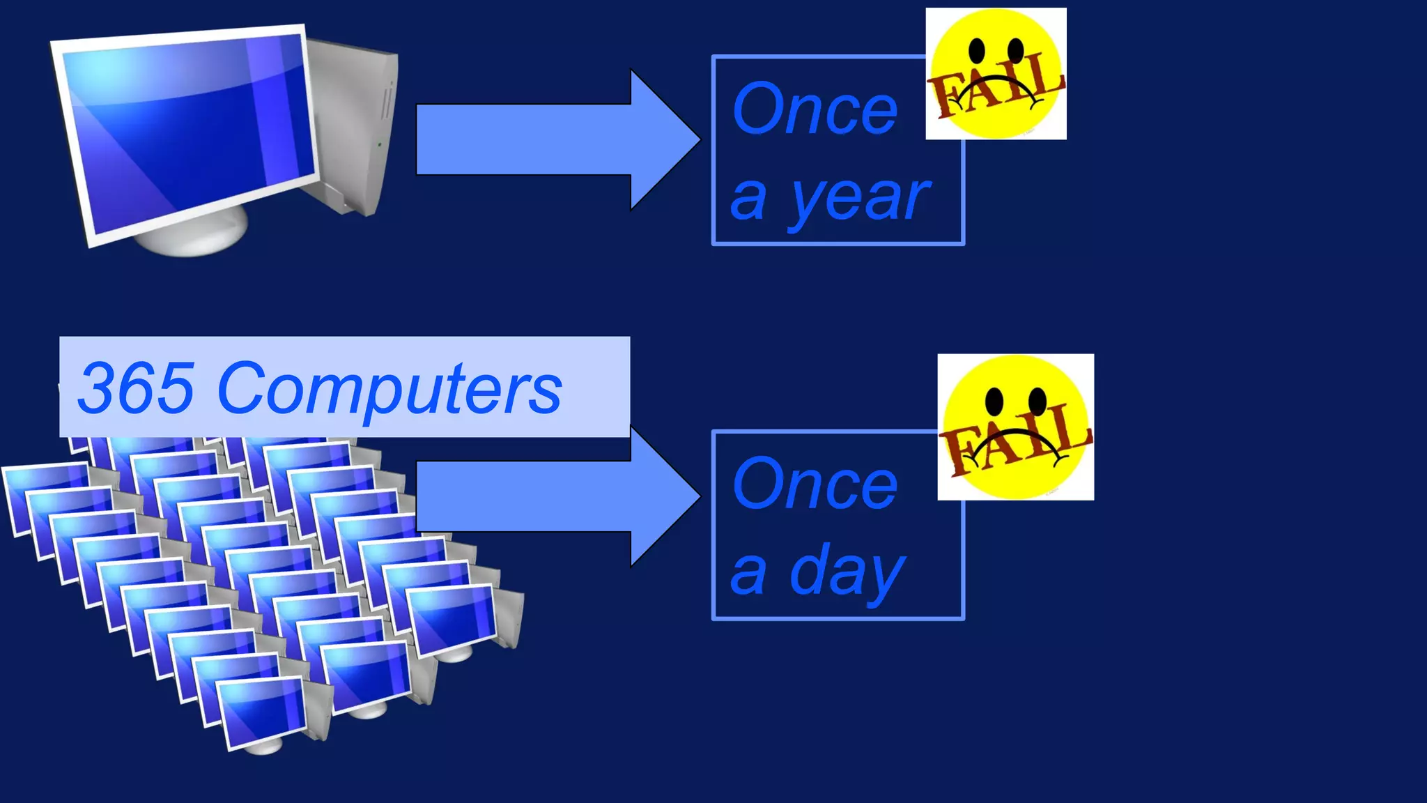 Once
a year
365 Computers
Once
a day
 