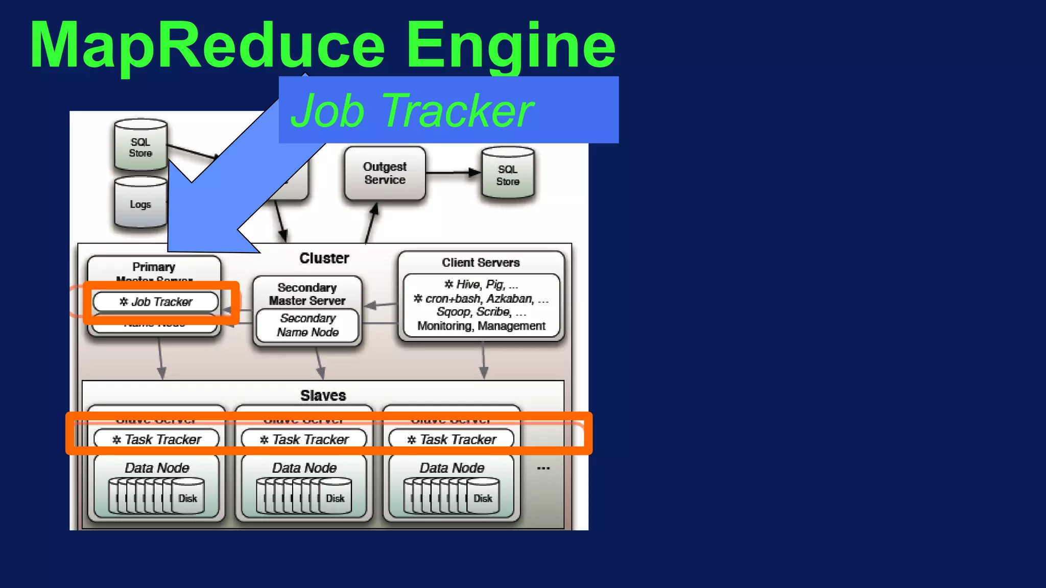 MapReduce Engine
Job Tracker
 