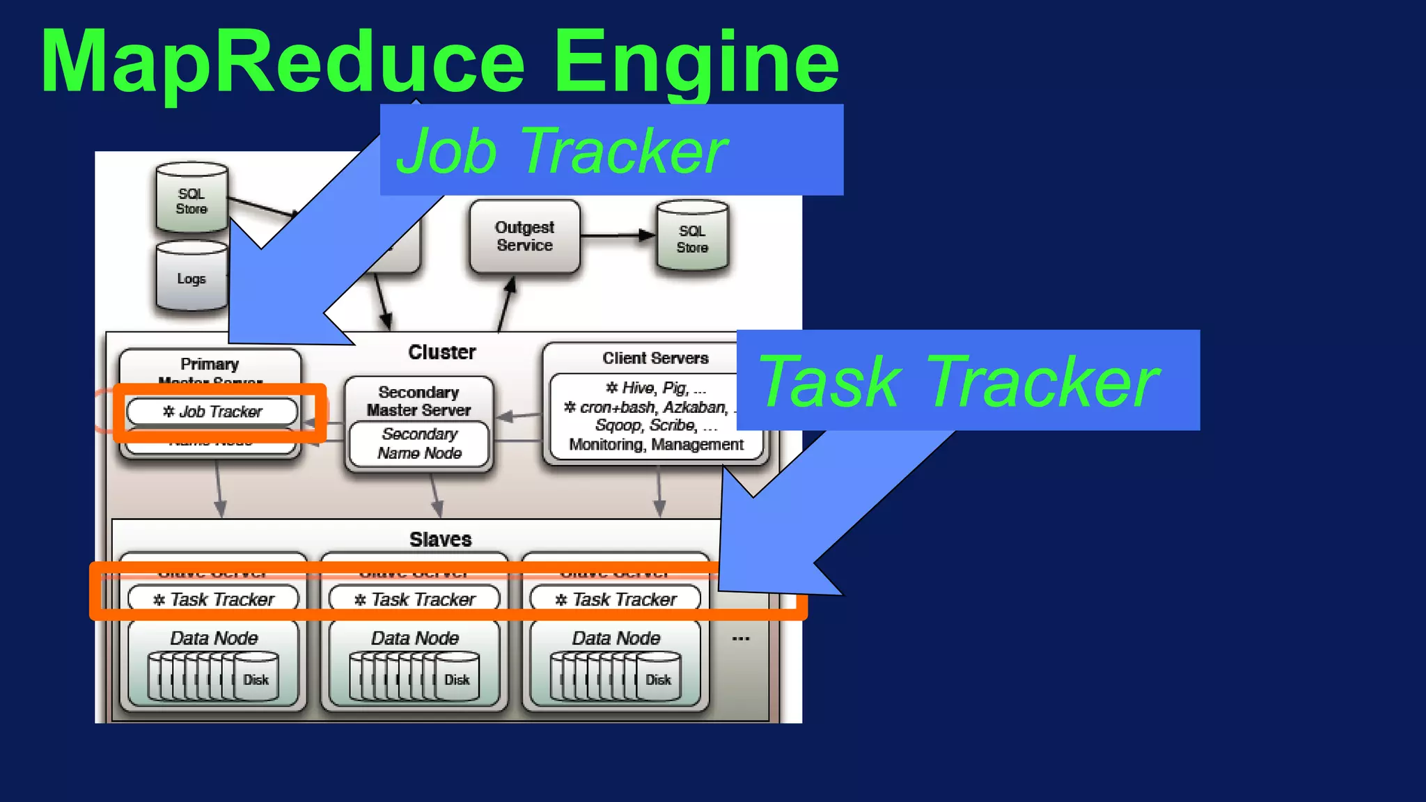 MapReduce Engine
Task Tracker
Job Tracker
 