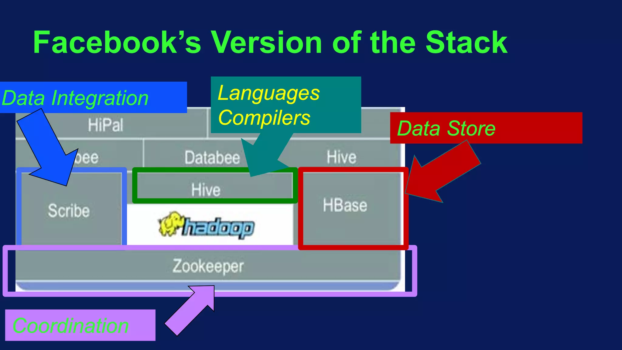 Facebook’s Version of the Stack
Data Integration
Coordination
Languages
Compilers
Data Store
 