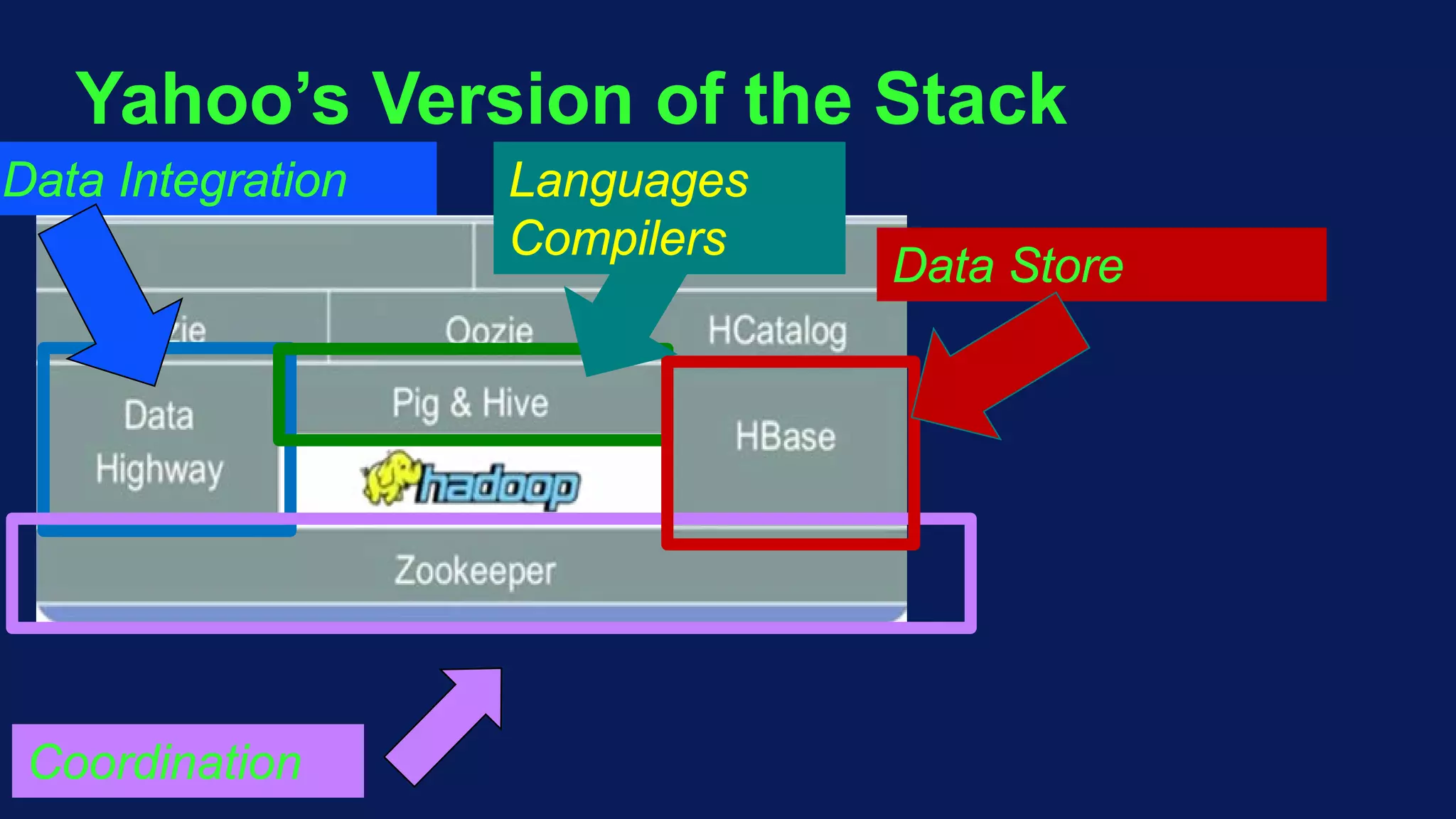 Yahoo’s Version of the Stack
Data Integration
Coordination
Languages
Compilers
Data Store
 