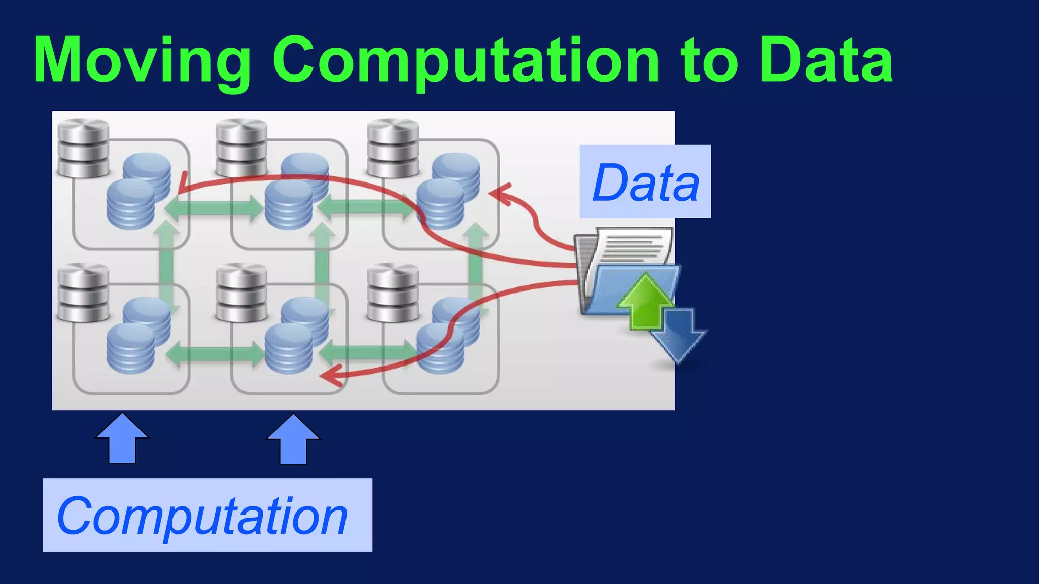 Moving Computation to Data
Computation
Data
 