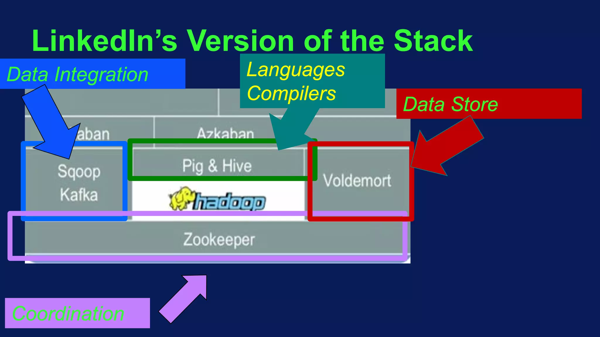 LinkedIn’s Version of the Stack
Data Integration
Coordination
Languages
Compilers
Data Store
 