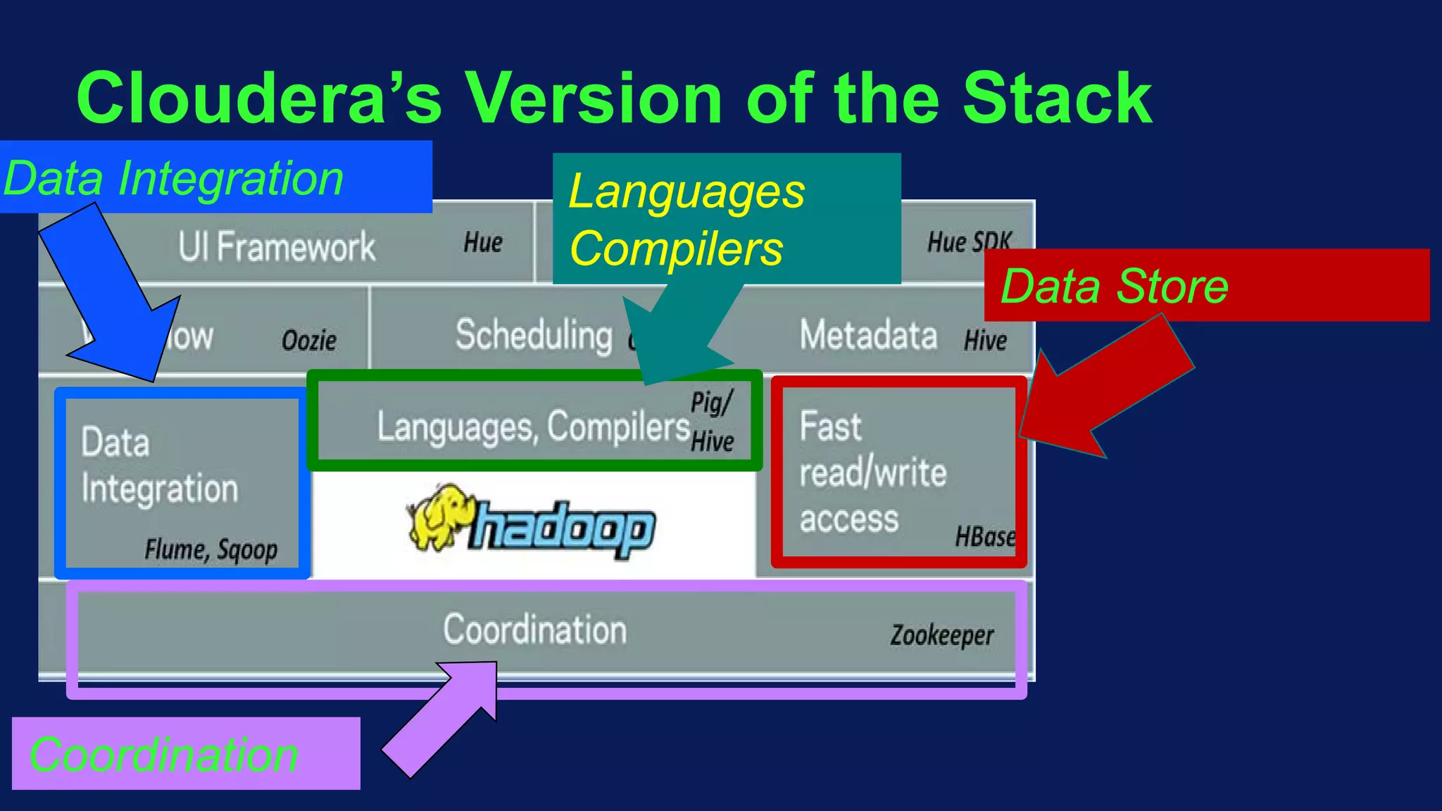 Cloudera’s Version of the Stack
Coordination
Languages
Compilers
Data Integration
Data Store
 