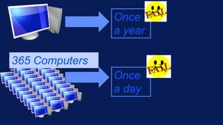 Once
a year
365 Computers
Once
a day
 