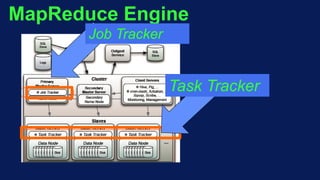 MapReduce Engine
Task Tracker
Job Tracker
 