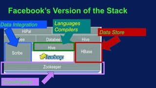 Facebook’s Version of the Stack
Data Integration
Coordination
Languages
Compilers
Data Store
 