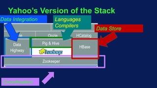 Yahoo’s Version of the Stack
Data Integration
Coordination
Languages
Compilers
Data Store
 