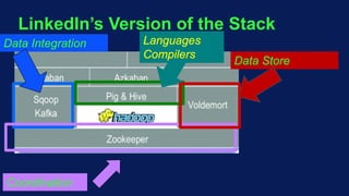 LinkedIn’s Version of the Stack
Data Integration
Coordination
Languages
Compilers
Data Store
 