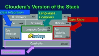 Cloudera’s Version of the Stack
Coordination
Languages
Compilers
Data Integration
Data Store
 