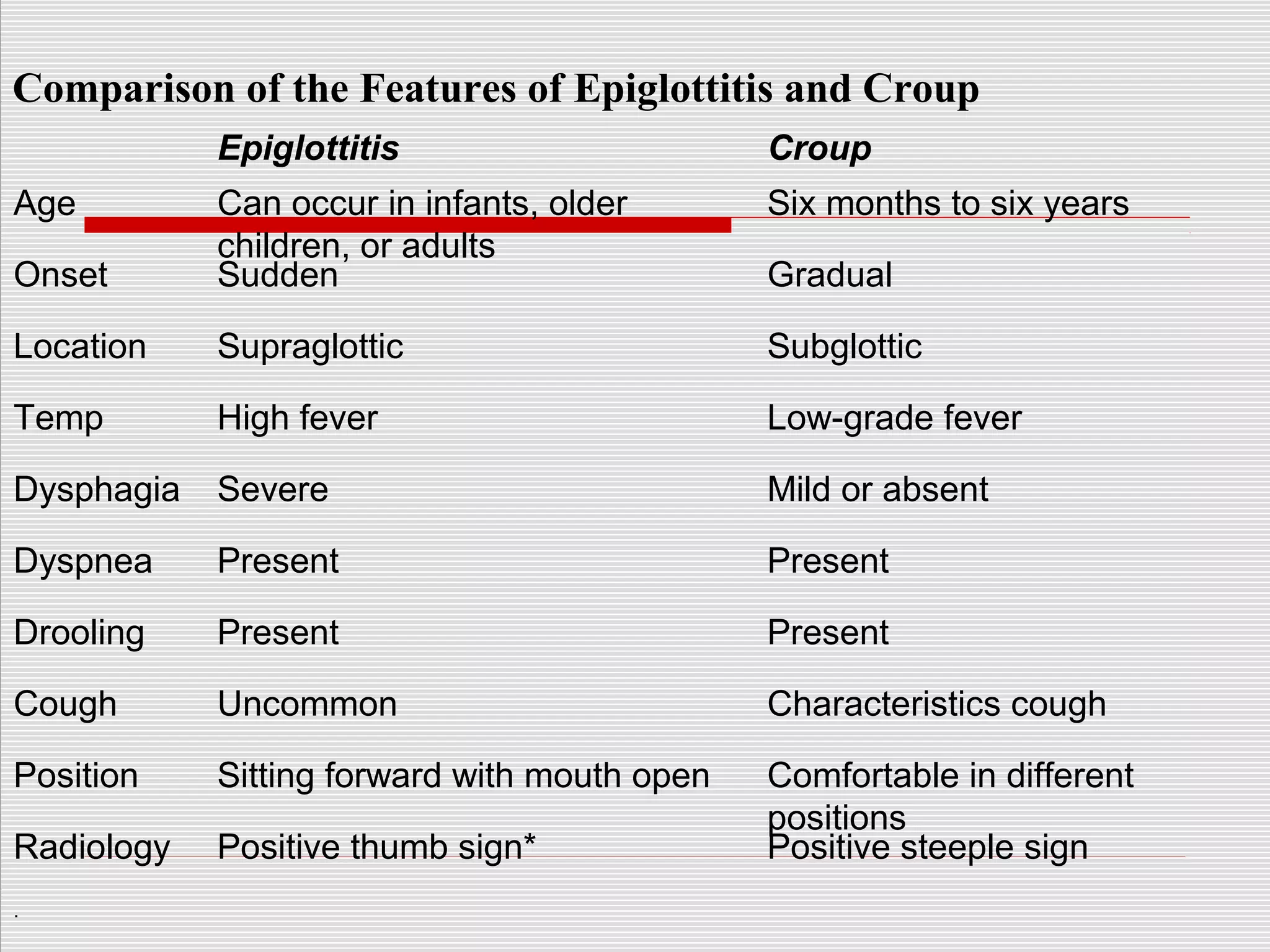 Epiglottitis Croup
Age Can occur in infants, older
children, or adults
Six months to six years
Onset Sudden Gradual
Location Supraglottic Subglottic
Temp High fever Low-grade fever
Dysphagia Severe Mild or absent
Dyspnea Present Present
Drooling Present Present
Cough Uncommon Characteristics cough
Position Sitting forward with mouth open Comfortable in different
positions
Radiology Positive thumb sign* Positive steeple sign
.
Comparison of the Features of Epiglottitis and Croup
 