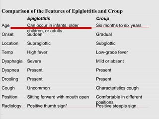 Epiglottitis Croup
Age Can occur in infants, older
children, or adults
Six months to six years
Onset Sudden Gradual
Location Supraglottic Subglottic
Temp High fever Low-grade fever
Dysphagia Severe Mild or absent
Dyspnea Present Present
Drooling Present Present
Cough Uncommon Characteristics cough
Position Sitting forward with mouth open Comfortable in different
positions
Radiology Positive thumb sign* Positive steeple sign
.
Comparison of the Features of Epiglottitis and Croup
 