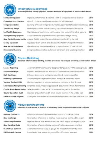 Infrastructure Modernizing
Various operation facility upgrades, moves, redesigns & equipment to improve efficiencies
Sort System Upgrade Improve performance & capture $400k of untapped annual revenue 2017
Caster Decking Extension Aircraft container decking expansion and refurbishment 2015
Refrigerated Dollies Sourcing of mobile refrigerated units to support cold chain service offering 2015
Van Line Up Design Redesigned courier vehicle parking layout to maximize facility space 2015
Sort Facility Expansion Rightsizing and waste removal through a new material handling systems 2014
Storage Facility Upgrade A cost beneficial upgrade to avoid upscale to a large facility 2012
New Central Courier Facility A large CAPEX project for a multiple purpose facility in the UAE 2012
Facility Expansion Replaced a sort system and doubled the facility’s footprint in the UAE 2012
New Aircraft to Network Grew infrastructure and workforce to support arrival of new aircraft 2011
Dimensional Machine Design and launch of an automatic dimension and weighing machine 2010
Process Optimizing
Advance efficiencies for existing business processes via analysis, creativity, collaboration & tools
Service Reporting Automated KPI reporting and designed 857 goals for 9 KPIs across groups 2016
Revenue Leakage Enabled a refund process with Dubai Customs to recover revenue lost 2016
High Risk Cargo Enhanced screening for high risk countries & customers profiles 2015
Inventory Optimization Automated package identification, retrieval & eliminated waste 2015
Trucking Contract RFQ Outsource project to address an area of concerns of fleet & costs 2013
Sale Process Reengineering Simplified account opening process & documents with all stakeholders 2012
Courier Route Restructuring 340k geo points collected & 128 routes redesigned in 3 countries 2011
Courier Operation Audit Created and perform audits on all courier facilities in the Middle East 2010
EMEA Eco Drive Program A program that studied economical driving habits & roll best practices out 2009
Product Enhancements
Introduce a new service or features to increasing value proposition offer to the customer
Delivery Options Agile Offering customers 5 delivery options ahead of package arrival 2016
New Surcharge New feature of service, to capture more revenue for the MEISA region 2015
Service Improvement Improve service from Americas into the MEISA region via a flight launch 2010
New Handling Code New feature of service to skip routing of military packages to china 2010
USA to GCC by Noon A detailed financial study to gauge the impact of delivery by noon 2010
UAE Domestic Service Launched a new service to grab a 10m USD market segment 2009
 