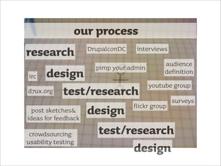 our process
                 DrupalconDC   interviews
research
                   pimp your admin      audience
irc    design                           definition
                                 youtube group
d7ux.org test/research
                                        surveys
                           flickr group
  post sketches&
ideas for feedback
                   design
 crowdsourcing       test/research
usability testing
                           design
 