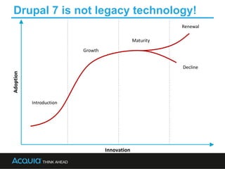 Drupal 7 is not legacy technology!
Innovation
Adoption
Introduction
Growth
Maturity
Renewal
Decline
 