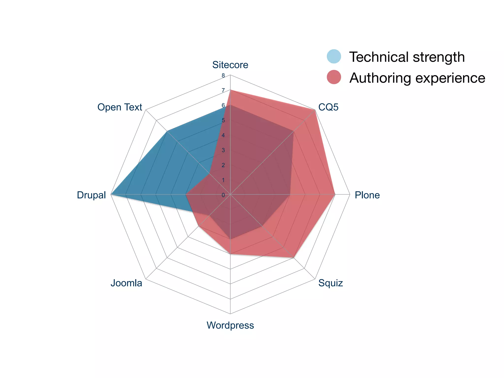 Sitecore
                                      Technical strength
                     8
                                      Authoring experience
                     7


    Open Text        6
                              CQ5
                     5

                     4

                     3

                     2

                     1

Drupal               0                Plone




         Joomla               Squiz



                  Wordpress
 