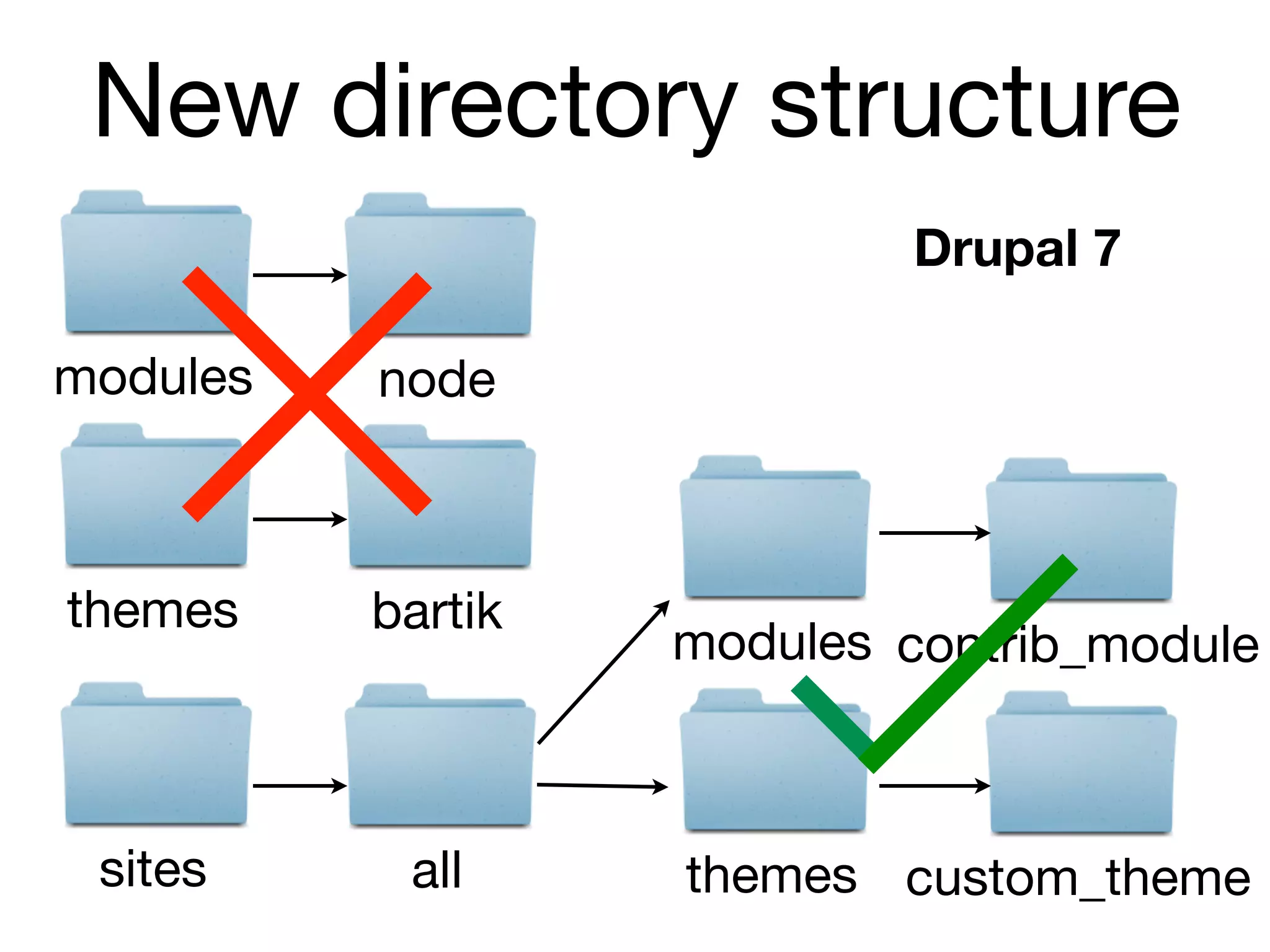 New directory structure
                            Drupal 7

modules   node



themes    bartik
                   modules contrib_module



 sites     all     themes custom_theme
 