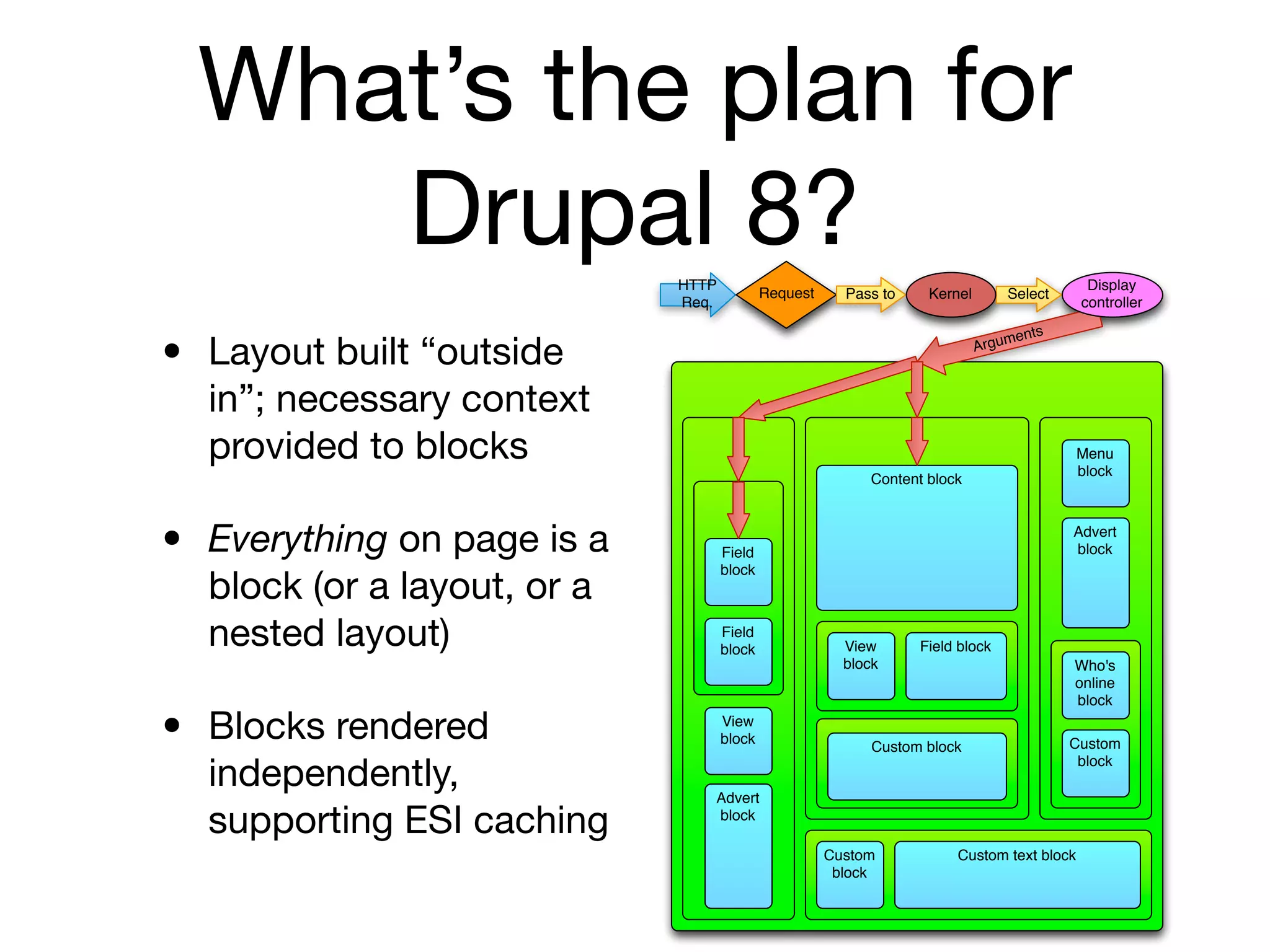 What’s the plan for
       Drupal 8?               HTTP                                                              Display
                                              Request     Pass to    Kernel          Select
                               Req.                                                             controller



•
                                                                                           s
                                                                                     me n t
    Layout built “outside                                                     Argu



    in”; necessary context
    provided to blocks                                                                         Menu
                                                                                               block
                                                             Content block




•   Everything on page is a           Field
                                                                                               Advert
                                                                                               block

    block (or a layout, or a
                                      block



    nested layout)                    Field
                                      block               View      Field block
                                                          block                                Who's
                                                                                               online



•
                                                                                               block

    Blocks rendered                   View
                                      block
                                                              Custom block                     Custom

    independently,
                                                                                                block

                                  Advert

    supporting ESI caching        block

                                                        Custom           Custom text block
                                                         block
 