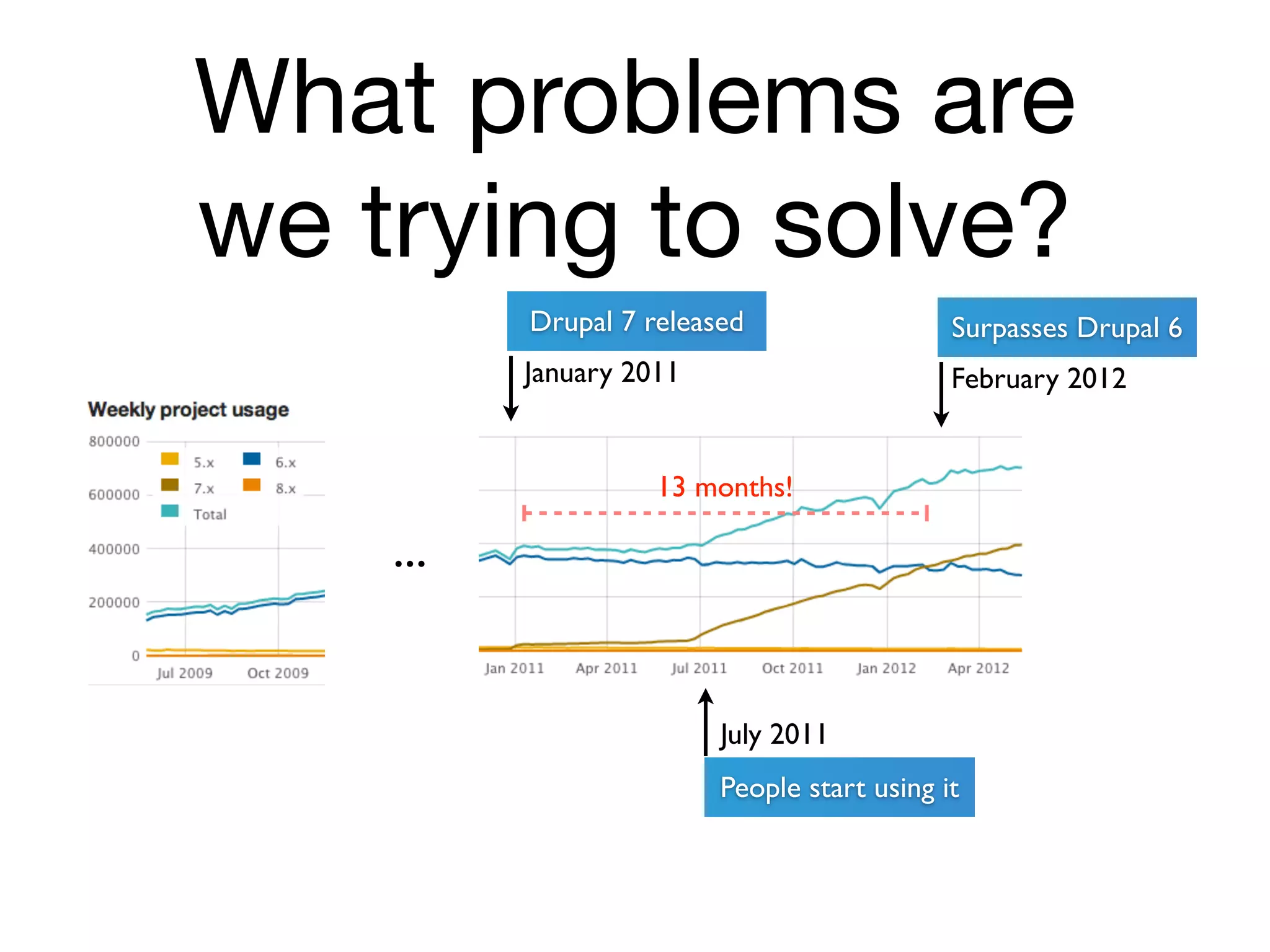 What problems are
we trying to solve?
          Drupal 7 released                  Surpasses Drupal 6
          January 2011                       February 2012


                    13 months!

    ...


                         July 2011
                         People start using it
 