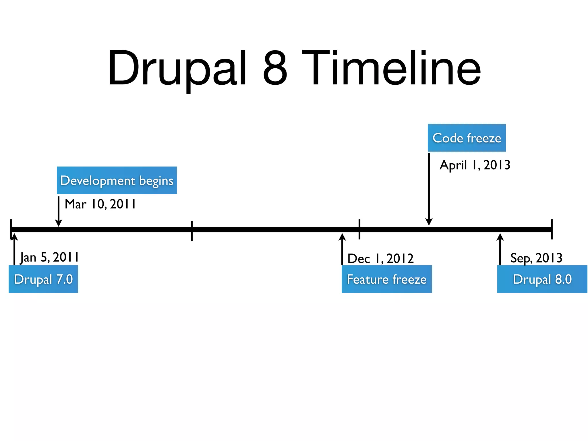 Drupal 8 Timeline
                                              Code freeze
                                               April 1, 2013
        Development begins
         Mar 10, 2011


 Jan 5, 2011                 Dec 1, 2012                    Sep, 2013
Drupal 7.0                   Feature freeze                    Drupal 8.0
 