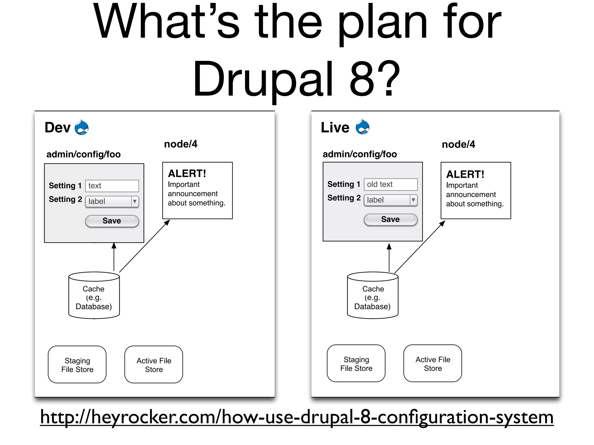 What’s the plan for
              Drupal 8?
Dev                                                    Live
                                node/4
                                node/4                                              node/4
                                                                                    node/4
admin/conﬁg/foo                                        admin/conﬁg/foo

                                 TEST
                                 ALERT!                                              Welcome
                                                                                     ALERT!
Setting 1 text                   test test test test
                                  Important            Setting 1 old text            This is real
                                                                                      Important
                                 test test test test
                                  announcement                                       content on the
                                                                                      announcement
Setting 2 label                  test test test test   Setting 2 label               live site that end
                                  about something.                                    about something.
                                 test test                                           users are viewing
                 Save                                                 Save




        Cache
      Active store                                               Cache
                                                              Active store
          (e.g.                                                   (e.g.
      Database)                                               Database)




    StagingFile         Active File                        StagingFile       Active File
   File Store
         storage          Store                           File Store
                                                                storage        Store




http://heyrocker.com/how-use-drupal-8-conﬁguration-system
 