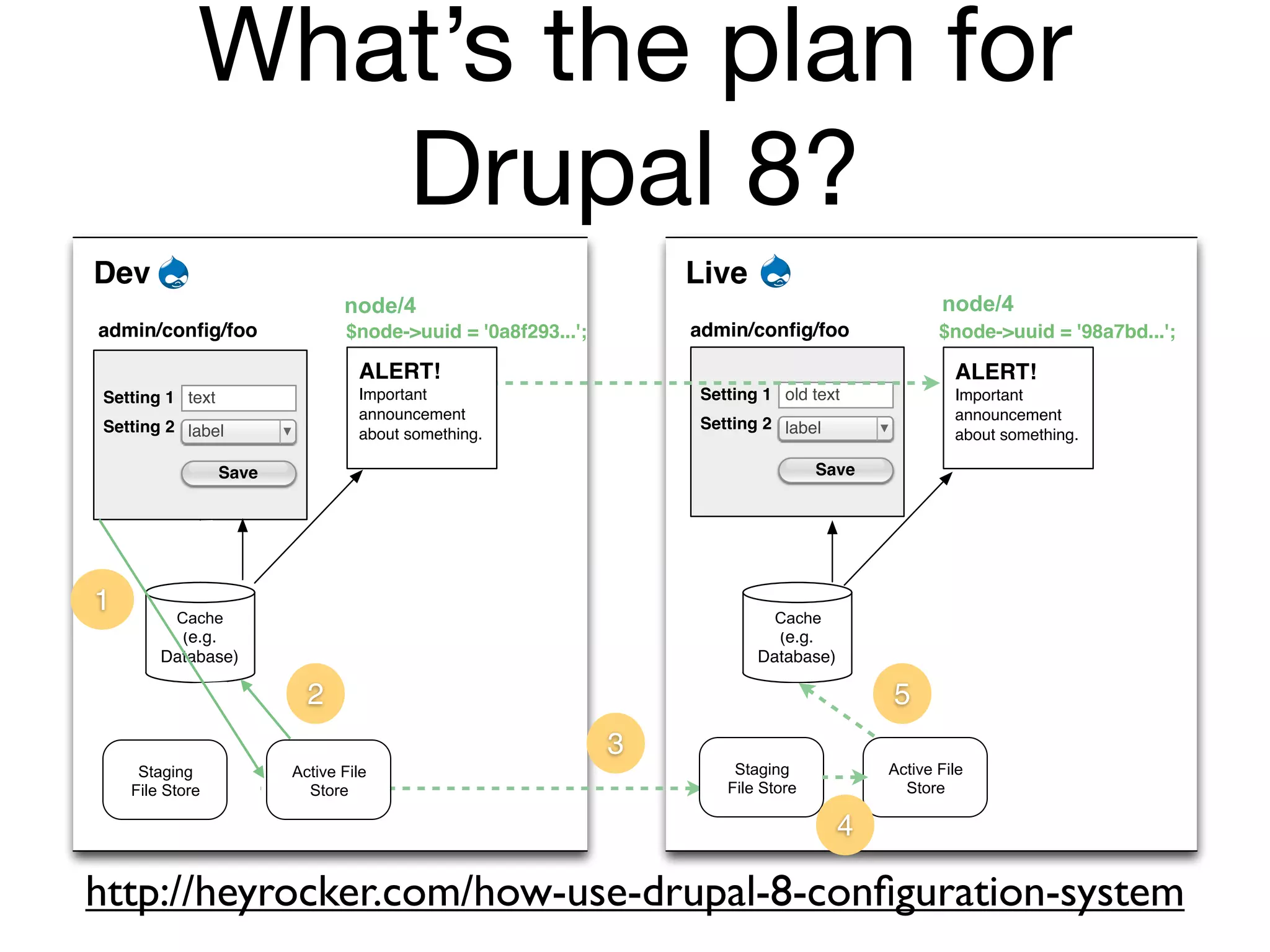 What’s the plan for
               Drupal 8?
Dev                                                              Live
                               node/4
                               node/4                                                          node/4
                                                                                               node/4
admin/conﬁg/foo                $node->uuid = '0a8f293...';       admin/conﬁg/foo               $node->uuid = '98a7bd...';
                                 TEST
                                 ALERT!                                                          Welcome
                                                                                                 ALERT!
Setting 1 text                   test test test test
                                  Important                      Setting 1 old text              This is real
                                                                                                  Important
                                 test test test test
                                  announcement                                                   content on the
                                                                                                  announcement
Setting 2 label                  test test test test             Setting 2 label                 live site that end
                                  about something.                                                about something.
                                 test test                                                       users are viewing
                 Save                                                           Save




1       Cache
      Active store                                                         Cache
                                                                        Active store
          (e.g.                                                             (e.g.
      Database)                                                         Database)

                          2                                                             5
                                                             3
            File
     Staging File
         Active         Active File                                  StagingFile        Active File
    File Store
           Store
         storage          Store                                     File Store
                                                                          storage         Store

                                                                                    4

http://heyrocker.com/how-use-drupal-8-conﬁguration-system
 